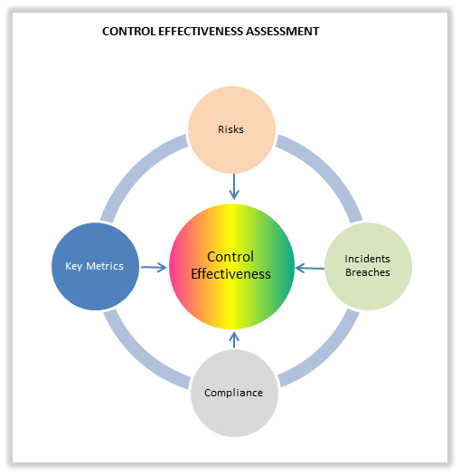 Control Effectiveness Assessment